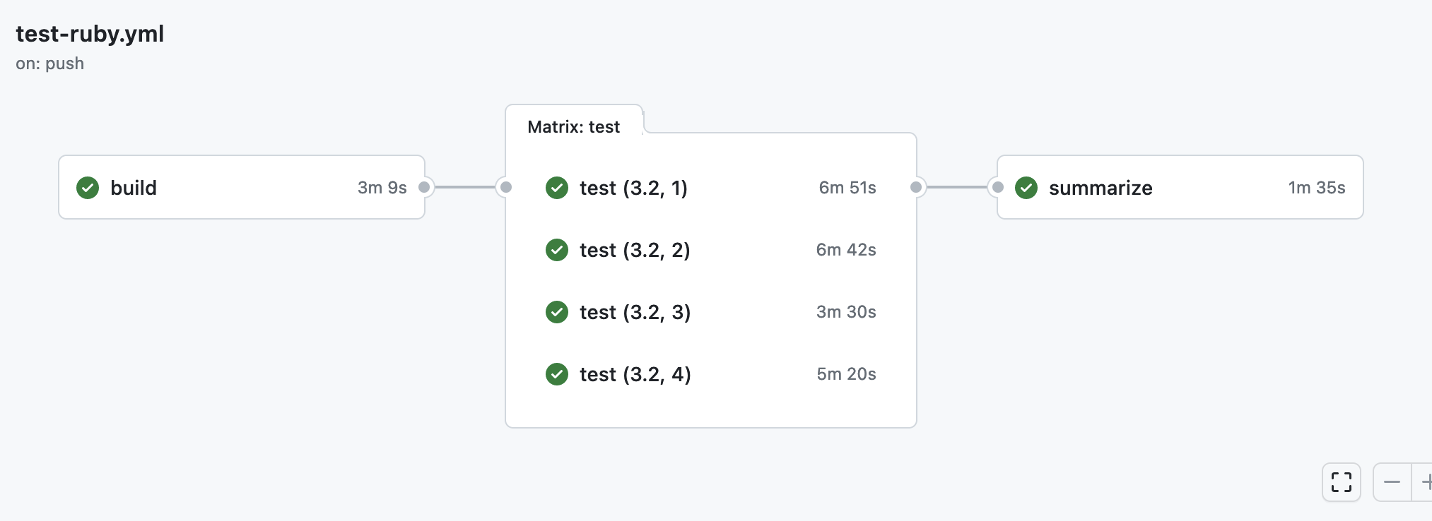 GitHub Actions workflow diagram showing 3 phases: Building, Fan-out Testing, Fan-in summarizing step