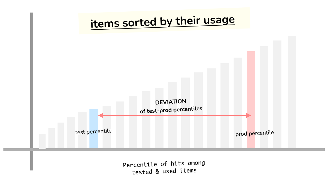 Discrepancy of hit percentiles between test and production environments