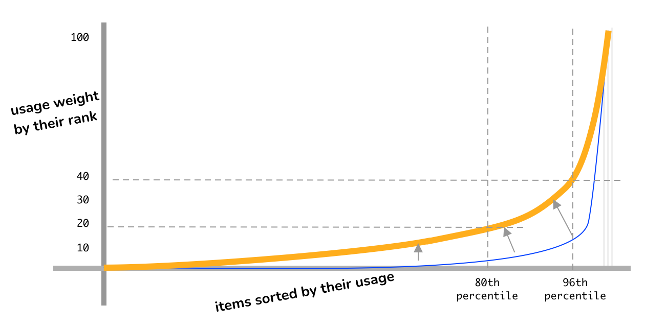 usage-weighting-pareto-scoring.png